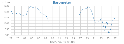 monthbarometer