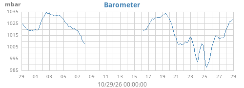 monthbarometer