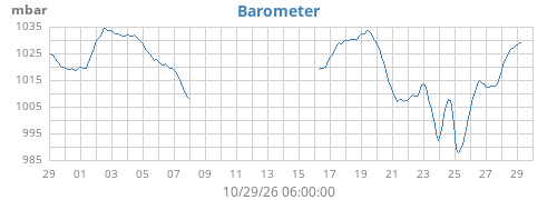 monthbarometer