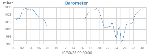 monthbarometer