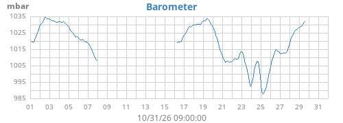 monthbarometer