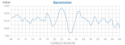 monthbarometer