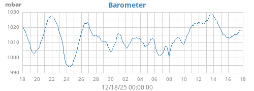 monthbarometer