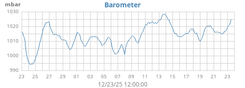 monthbarometer