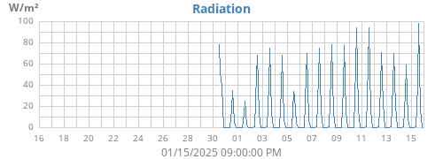 monthradiation