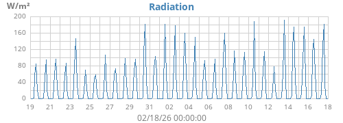 monthradiation