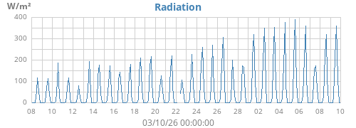 monthradiation
