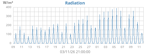 monthradiation