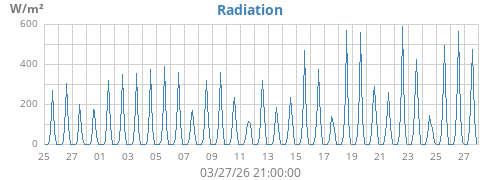 monthradiation