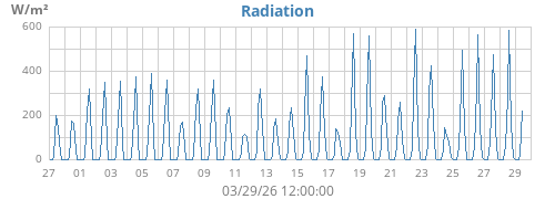 monthradiation