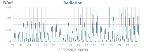 monthradiation