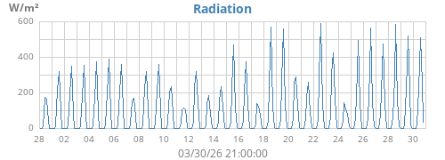 monthradiation