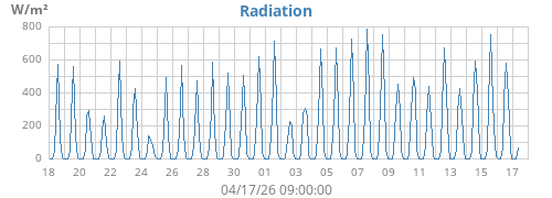 monthradiation