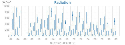 monthradiation
