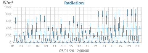 monthradiation