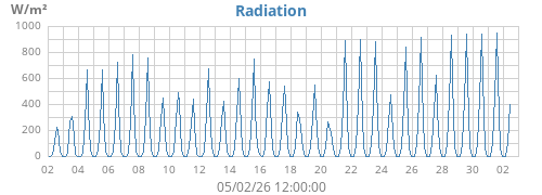 monthradiation