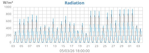 monthradiation