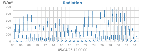 monthradiation