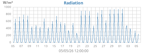 monthradiation