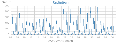 monthradiation