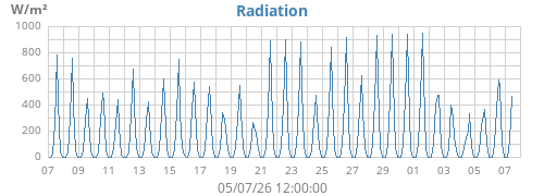 monthradiation