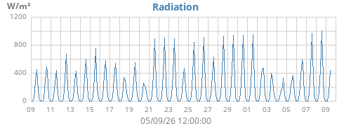 monthradiation