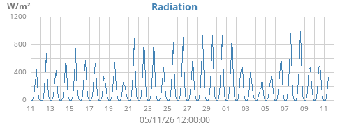 monthradiation
