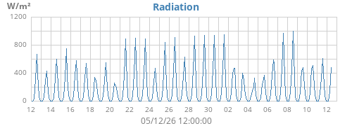 monthradiation