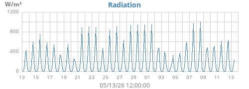 monthradiation