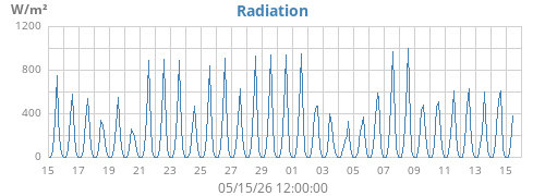 monthradiation