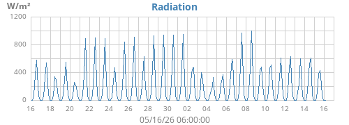 monthradiation