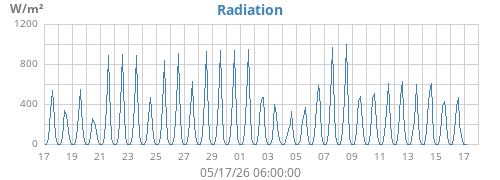 monthradiation