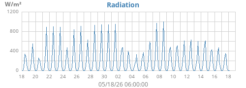 monthradiation