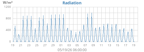 monthradiation