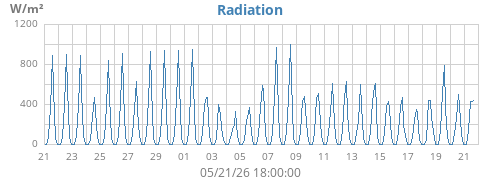 monthradiation