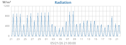 monthradiation