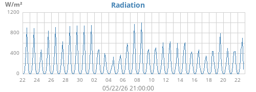 monthradiation