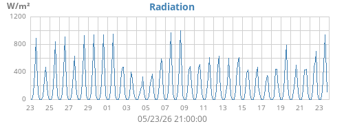 monthradiation