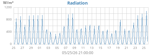 monthradiation