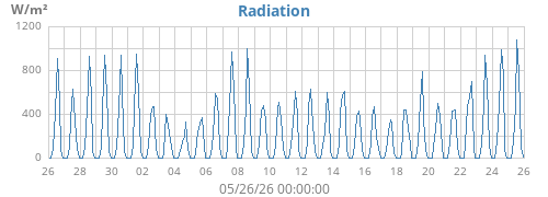 monthradiation