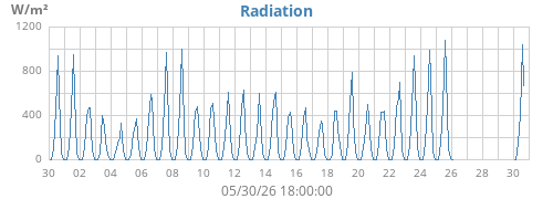 monthradiation