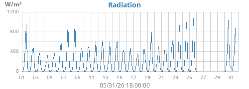 monthradiation
