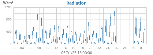 monthradiation