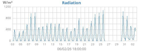 monthradiation