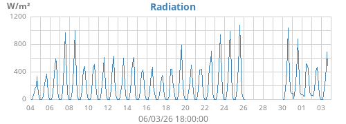 monthradiation