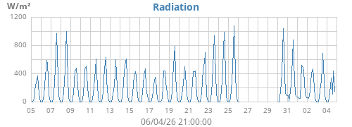 monthradiation