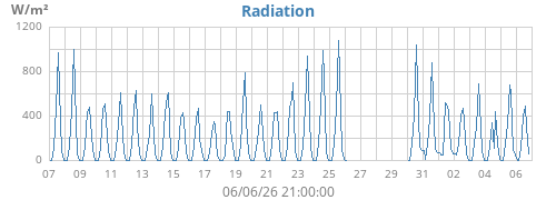 monthradiation