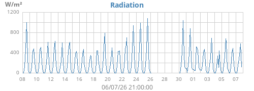 monthradiation
