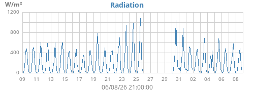 monthradiation