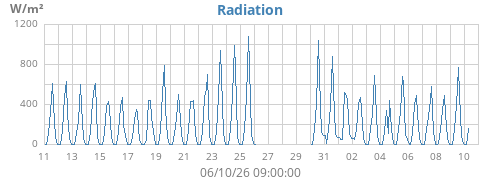 monthradiation